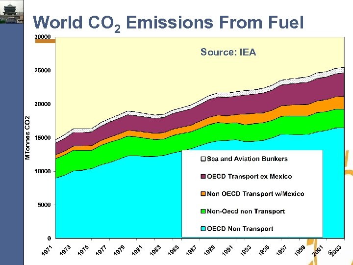 World CO 2 Emissions From Fuel Source: IEA 6 