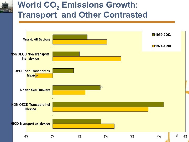 World CO 2 Emissions Growth: Transport and Other Contrasted Source: IEA 8 