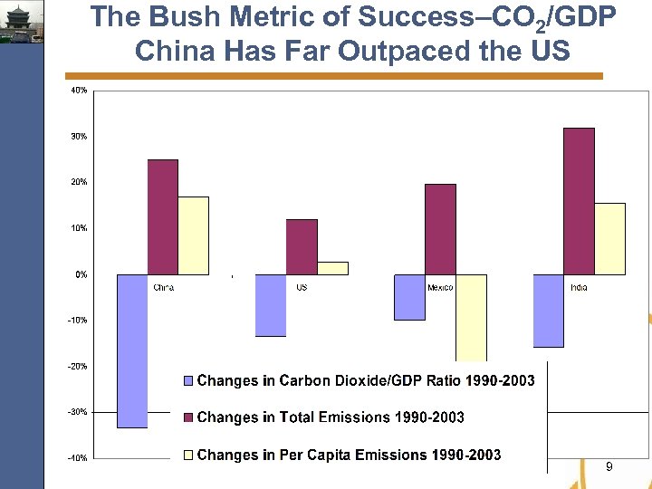 The Bush Metric of Success–CO 2/GDP China Has Far Outpaced the US Source: IEA