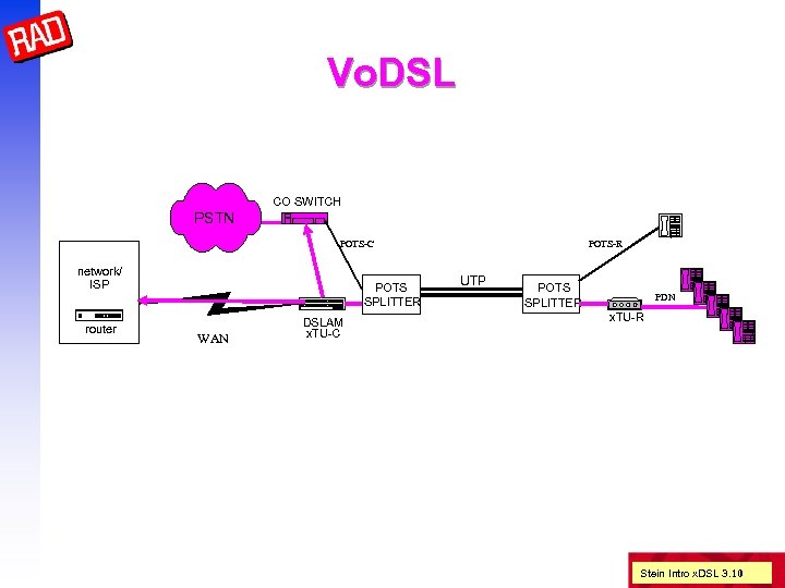 Vo. DSL CO SWITCH PSTN POTS-C network/ ISP router POTS SPLITTER WAN DSLAM x.