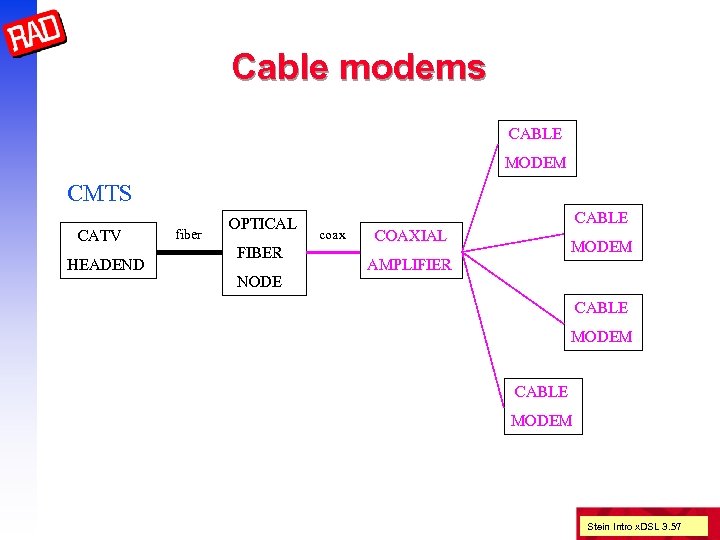Cable modems CABLE MODEM CMTS CATV HEADEND fiber OPTICAL FIBER NODE CABLE coax COAXIAL