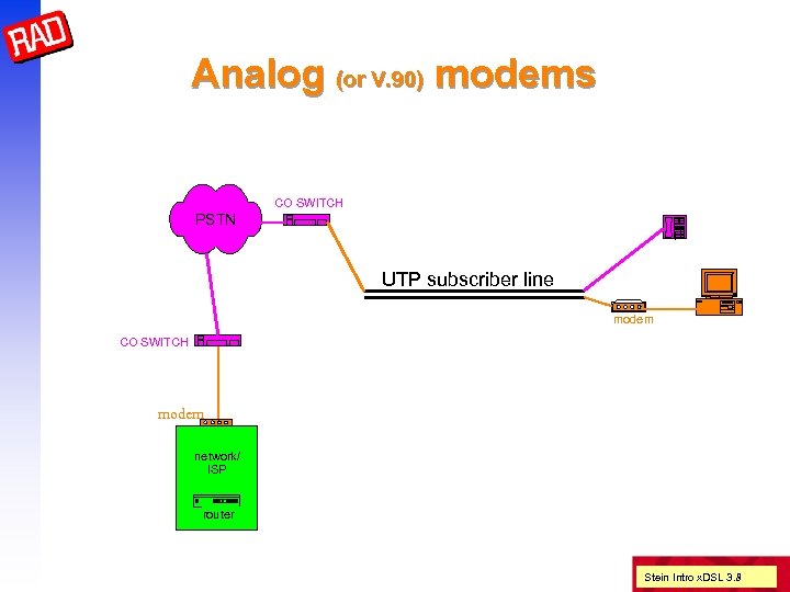 Analog (or V. 90) modems CO SWITCH PSTN UTP subscriber line modem CO SWITCH