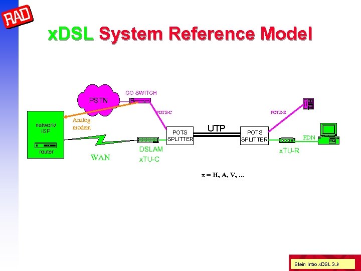 x. DSL System Reference Model CO SWITCH PSTN POTS-C network/ ISP router Analog modem