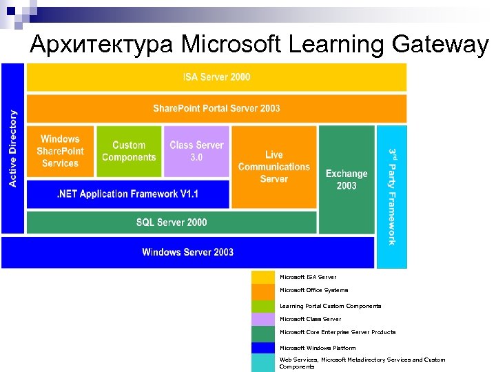 Microsoft architecture