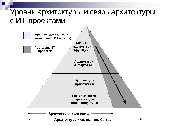 Сколько существует уровней. Уровни архитектуры. Уровни информационной архитектуры. Уровни архитектуры предприятия. Бизнес уровень архитектуры.