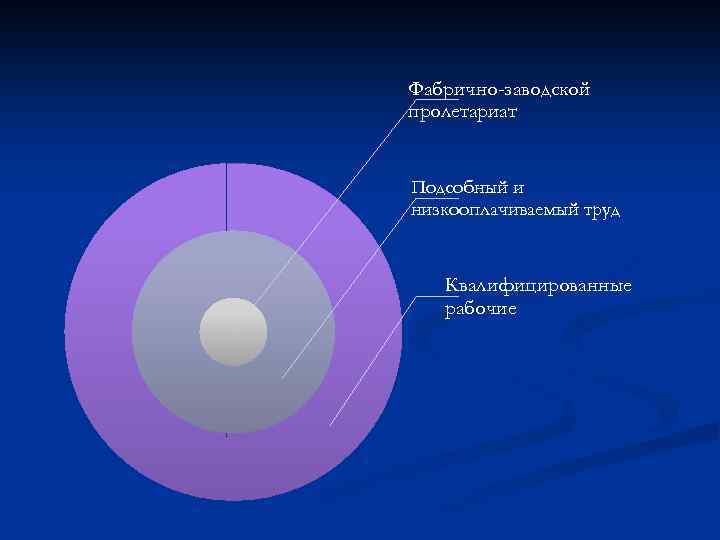 Фабрично-заводской пролетариат Подсобный и низкооплачиваемый труд Квалифицированные рабочие 