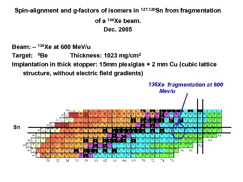 Spin-alignment and g-factors of isomers in 127, 128 Sn from fragmentation of a 136