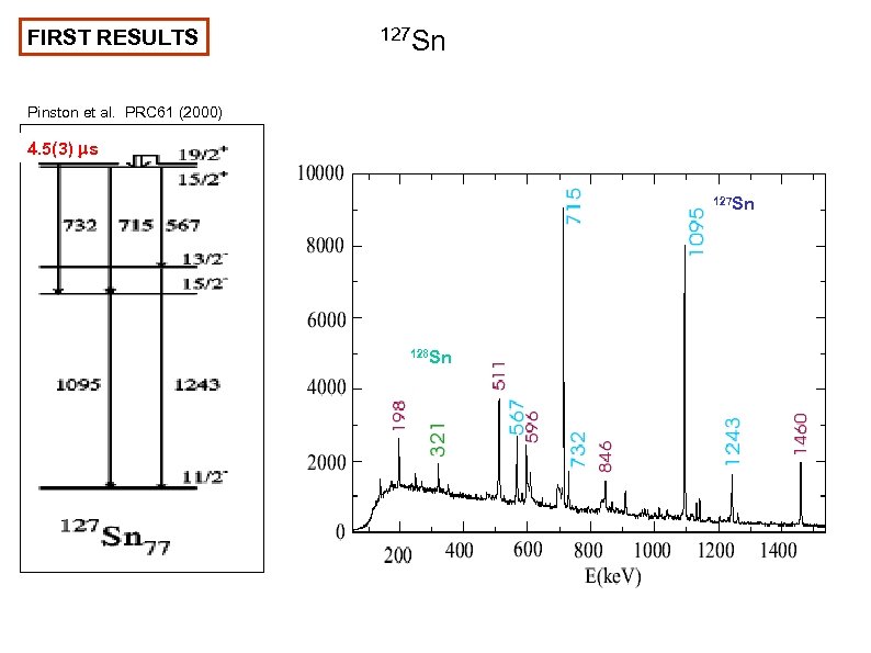 FIRST RESULTS 127 Sn Pinston et al. PRC 61 (2000) 4. 5(3) s 127