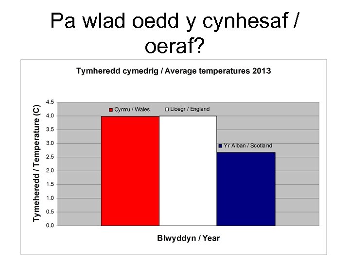 Pa wlad oedd y cynhesaf / oeraf? 