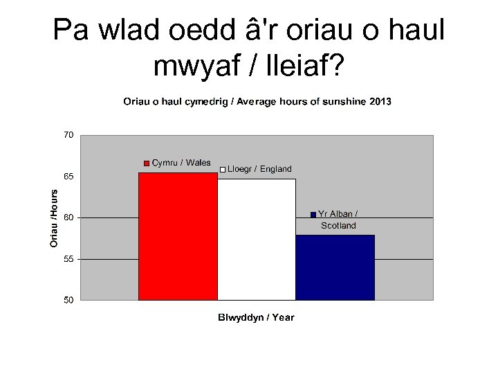 Pa wlad oedd â'r oriau o haul mwyaf / lleiaf? 