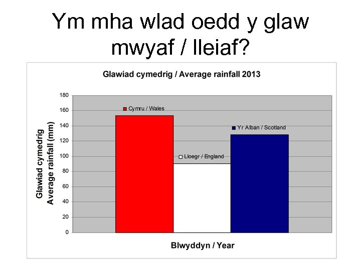 Ym mha wlad oedd y glaw mwyaf / lleiaf? 
