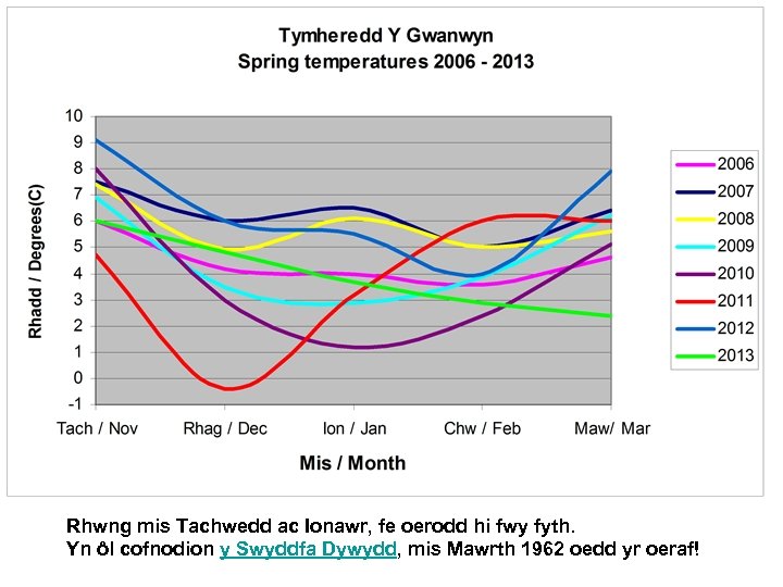 Rhwng mis Tachwedd ac Ionawr, fe oerodd hi fwy fyth. Yn ôl cofnodion y