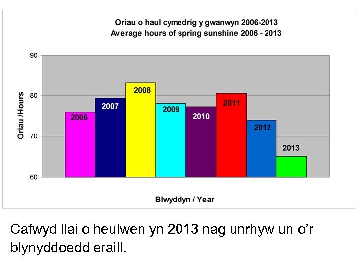 Cafwyd llai o heulwen yn 2013 nag unrhyw un o’r blynyddoedd eraill. 