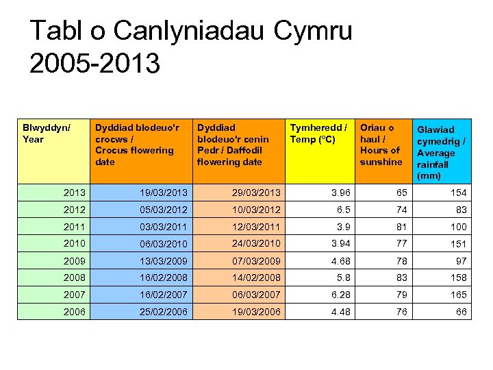 Tabl o Canlyniadau Cymru 2005 -2013 Blwyddyn/ Year Dyddiad blodeuo'r crocws / Crocus flowering