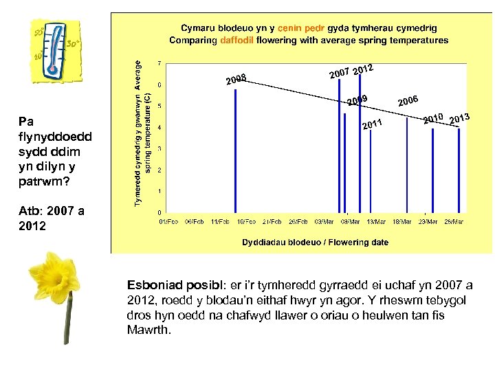 Pa flynyddoedd sydd ddim yn dilyn y patrwm? Atb: 2007 a 2012 Esboniad posibl: