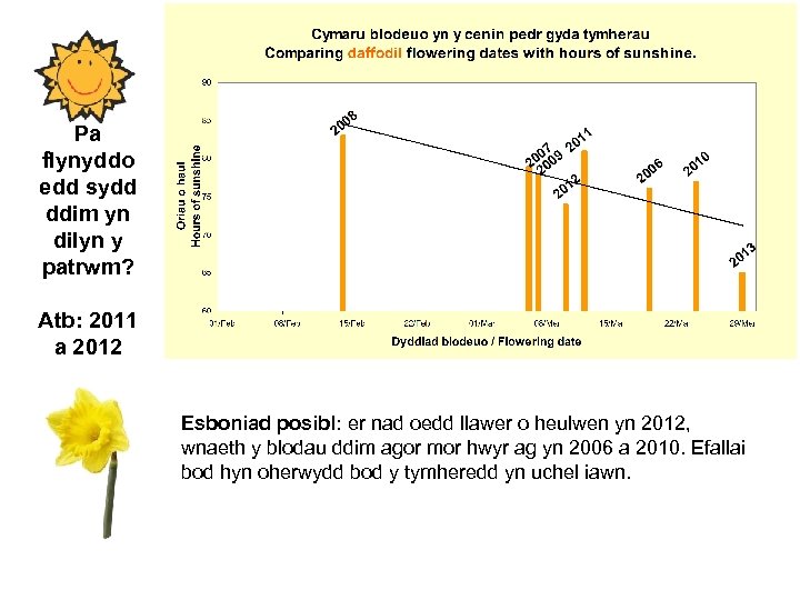 Pa flynyddo edd sydd ddim yn dilyn y patrwm? Atb: 2011 a 2012 Esboniad