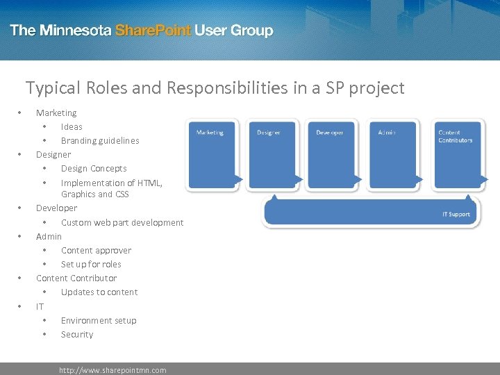 Typical Roles and Responsibilities in a SP project • • • Marketing • Ideas