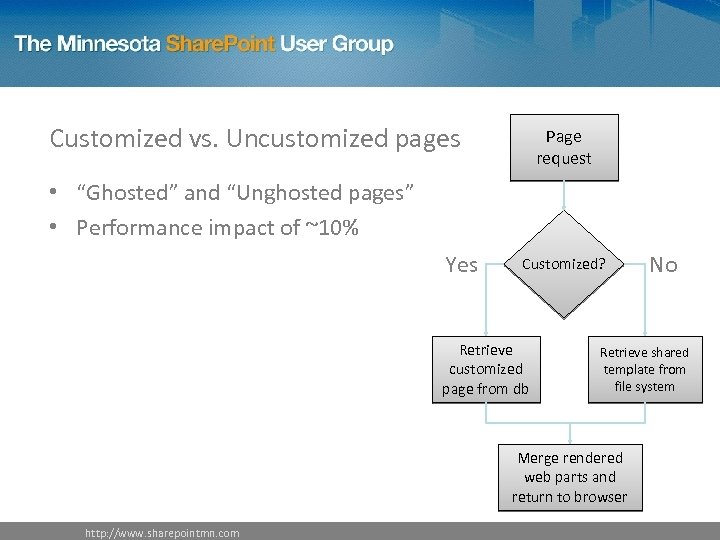 Customized vs. Uncustomized pages Page request • “Ghosted” and “Unghosted pages” • Performance impact