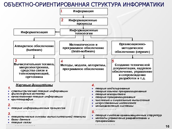 ОБЪЕКТНО-ОРИЕНТИРОВАННАЯ СТРУКТУРА ИНФОРМАТИКИ 1 Информация 2 Информационные процессы Информатизация Информационные технологии Аппаратное обеспечение (hardware)