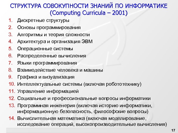 СТРУКТУРА СОВОКУПНОСТИ ЗНАНИЙ ПО ИНФОРМАТИКЕ (Computing Curricula – 2001) 1. 2. 3. 4. 5.