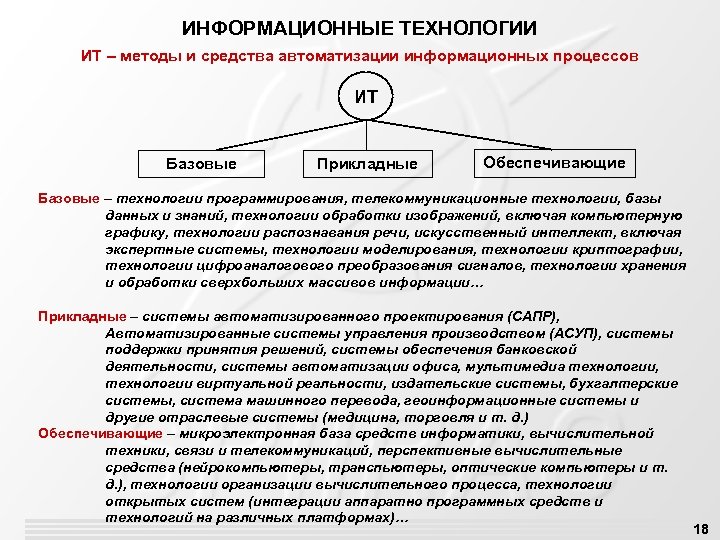 ИНФОРМАЦИОННЫЕ ТЕХНОЛОГИИ ИТ – методы и средства автоматизации информационных процессов ИТ Базовые Прикладные Обеспечивающие