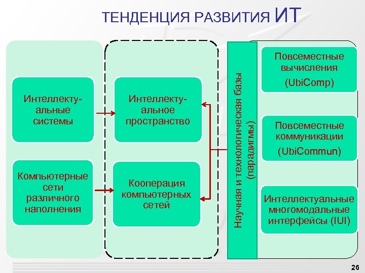  Интеллектуальные системы Интеллектуальное пространство Компьютерные сети различного наполнения Кооперация компьютерных сетей Научная и