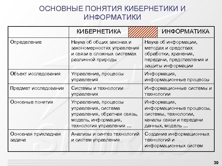 ОСНОВНЫЕ ПОНЯТИЯ КИБЕРНЕТИКИ И ИНФОРМАТИКИ КИБЕРНЕТИКА ИНФОРМАТИКА Определение Наука об общих законах и закономерностях