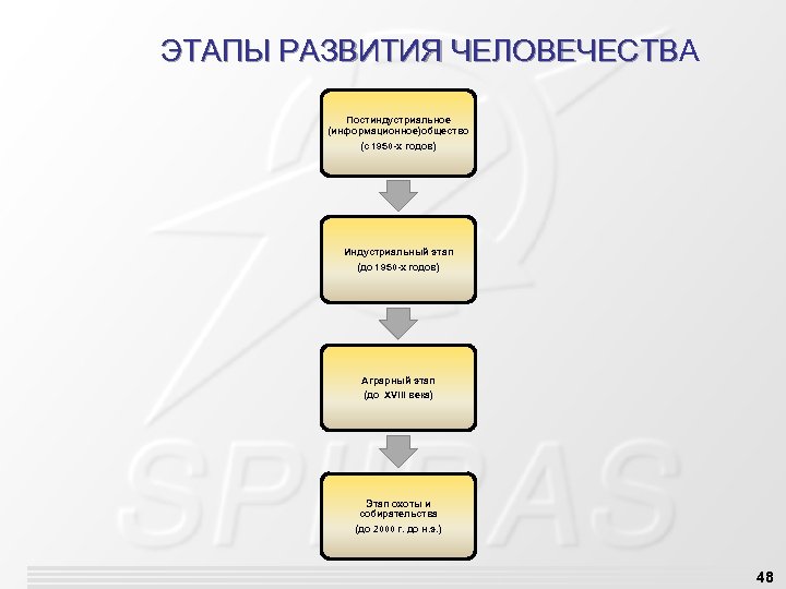 ЭТАПЫ РАЗВИТИЯ ЧЕЛОВЕЧЕСТВА ЭТАПЫ РАЗВИТИЯ ЧЕЛОВЕЧЕСТВ Постиндустриальное (информационное)общество (с 1950 -х годов) Индустриальный этап