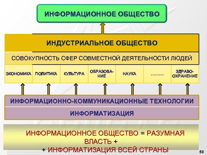 ИНФОРМАЦИОННОЕ ОБЩЕСТВО ИНДУСТРИАЛЬНОЕ ОБЩЕСТВО СОВОКУПНОСТЬ СФЕР СОВМЕСТНОЙ ДЕЯТЕЛЬНОСТИ ЛЮДЕЙ ЭКОНОМИКА ПОЛИТИКА КУЛЬТУРА ОБРАЗОВАНИЕ НАУКА