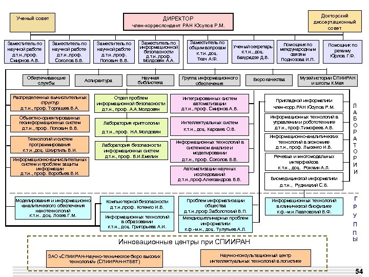  Докторский диссертационный совет Ученый совет ДИРЕКТОР член-корреспондент РАН Юсупов Р. М. Заместитель по