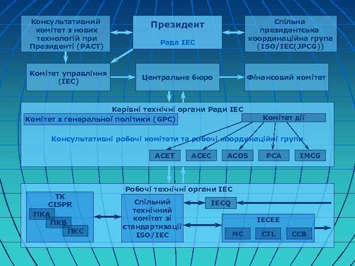 Консультативний комітет з нових технологій при Президенті (РАСТ) Комітет управління (ІЕС) Спільна президентська координаційна