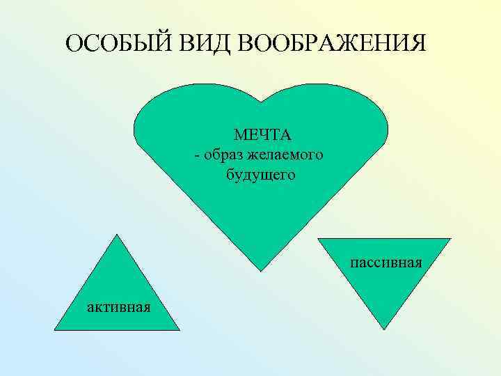 ОСОБЫЙ ВИД ВООБРАЖЕНИЯ МЕЧТА - образ желаемого будущего пассивная активная 