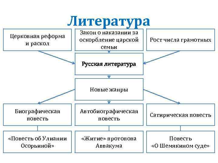 Литература Церковная реформа и раскол Закон о наказании за оскорбление царской семьи Рост числа