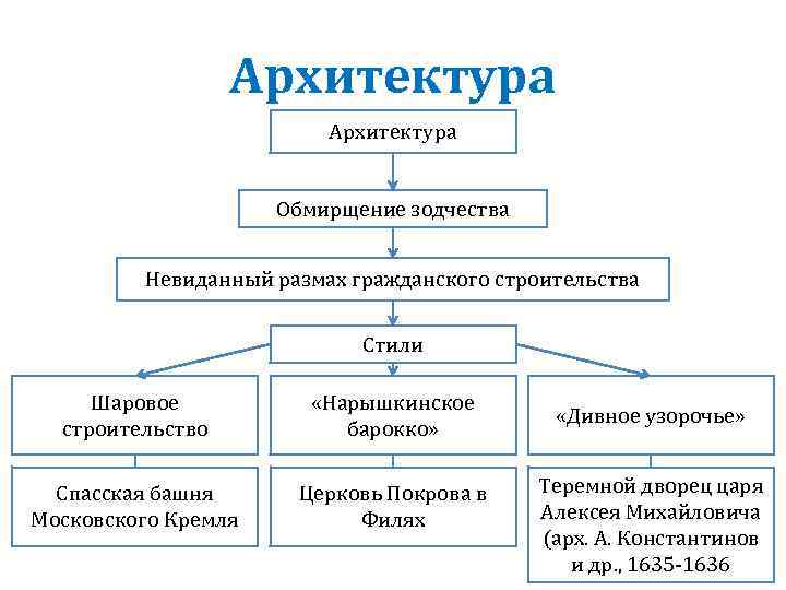 Архитектура Обмирщение зодчества Невиданный размах гражданского строительства Стили Шаровое строительство «Нарышкинское барокко» Спасская башня