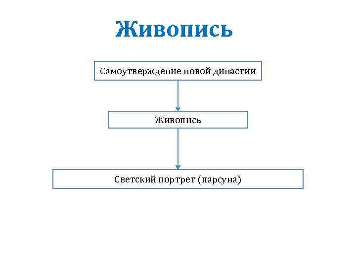 Живопись Самоутверждение новой династии Живопись Светский портрет (парсуна) 