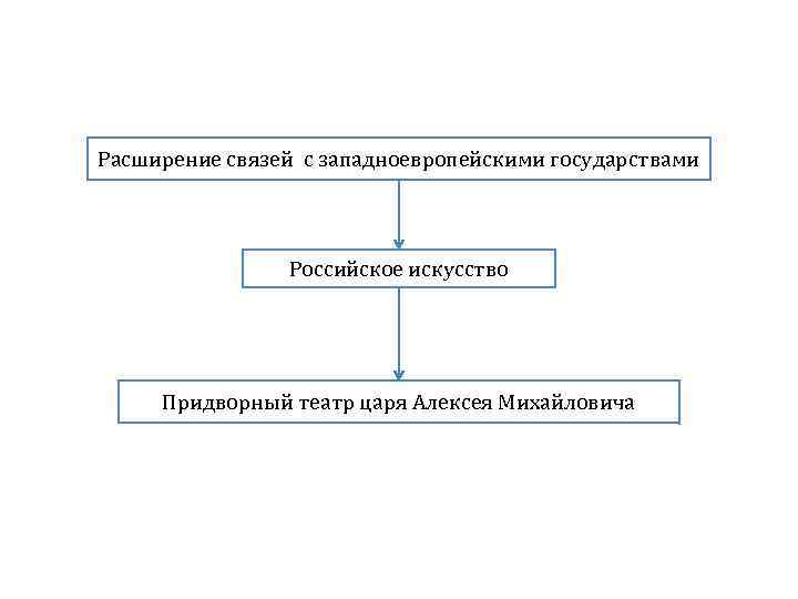 Расширение связей с западноевропейскими государствами Российское искусство Придворный театр царя Алексея Михайловича 