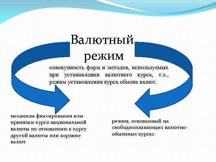 Валютный режим совокупность форм и методов, используемых при установлении валютного курса, т. е. ,