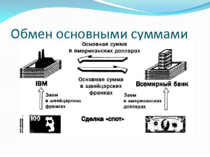 Обмен основными суммами 