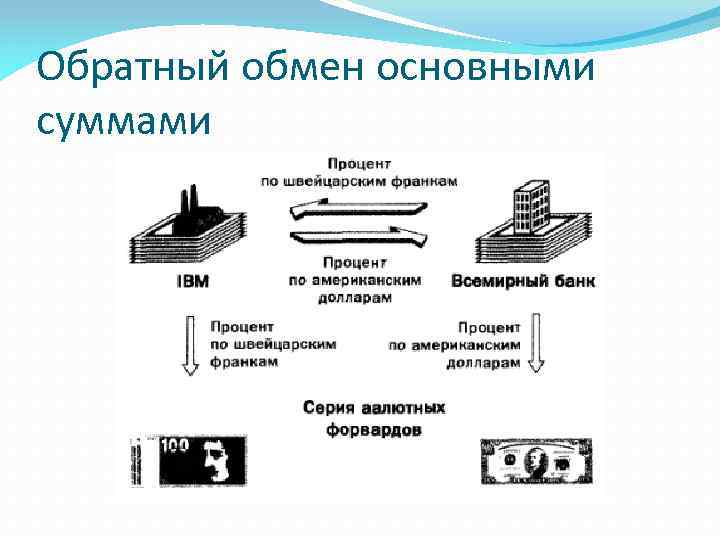 Обратный обмен основными суммами 