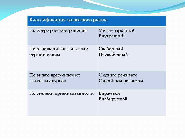 Классификация валютного рынка По сфере распространения Международный Внутренний По отношению к валютным ограничениям Свободный