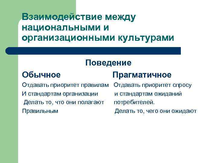 Взаимодействие между национальными и организационными культурами Обычное Поведение Прагматичное Отдавать приоритет правилам Отдавать приоритет