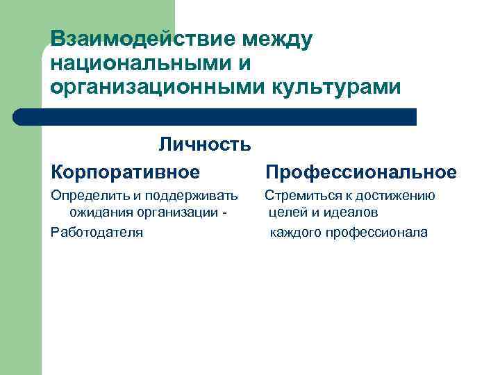 Взаимодействие между национальными и организационными культурами Личность Корпоративное Профессиональное Определить и поддерживать ожидания организации
