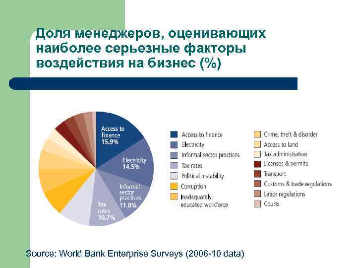 Доля менеджеров, оценивающих наиболее серьезные факторы воздействия на бизнес (%) Source: World Bank Enterprise