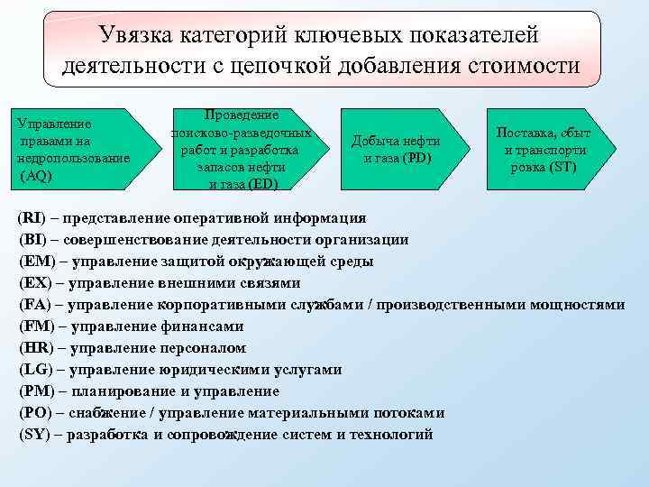 Увязка категорий ключевых показателей деятельности с цепочкой добавления стоимости Управление правами на недропользование (AQ)