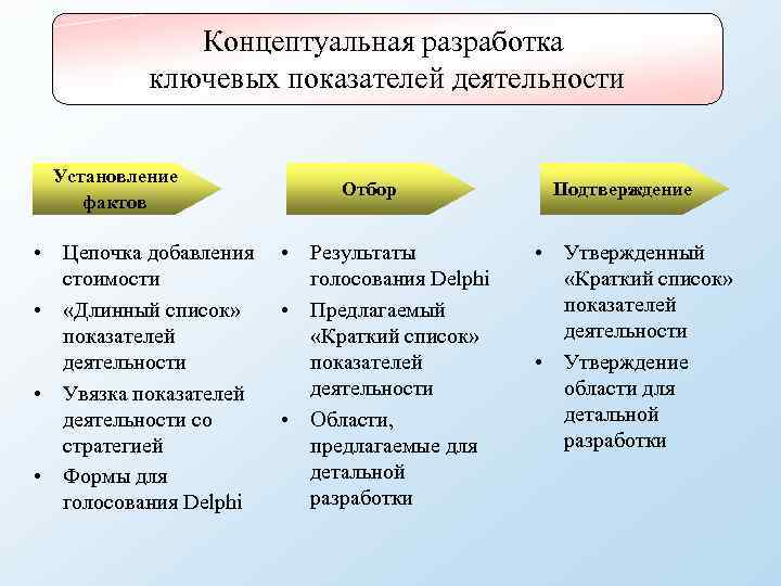 Концептуальная разработка ключевых показателей деятельности Установление фактов • Цепочка добавления стоимости • «Длинный список»