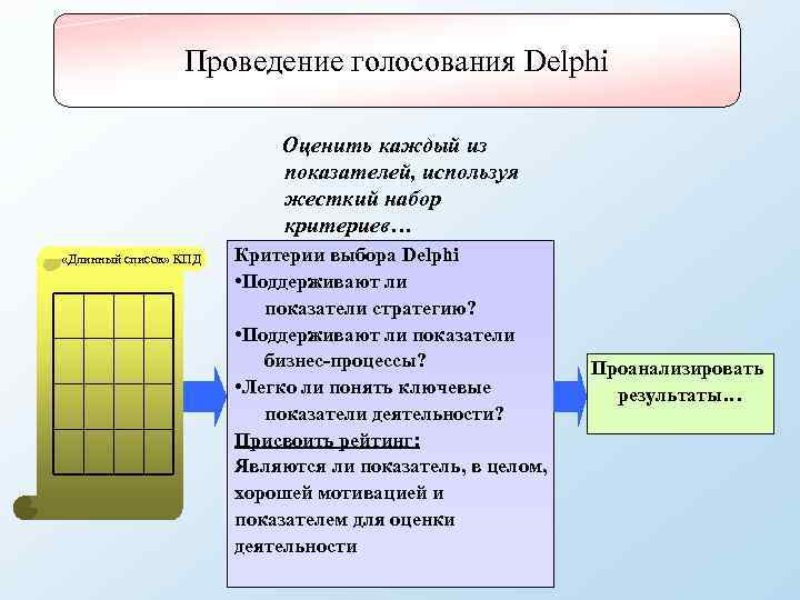 Проведение голосования Delphi Оценить каждый из показателей, используя жесткий набор критериев… «Длинный список» КПД