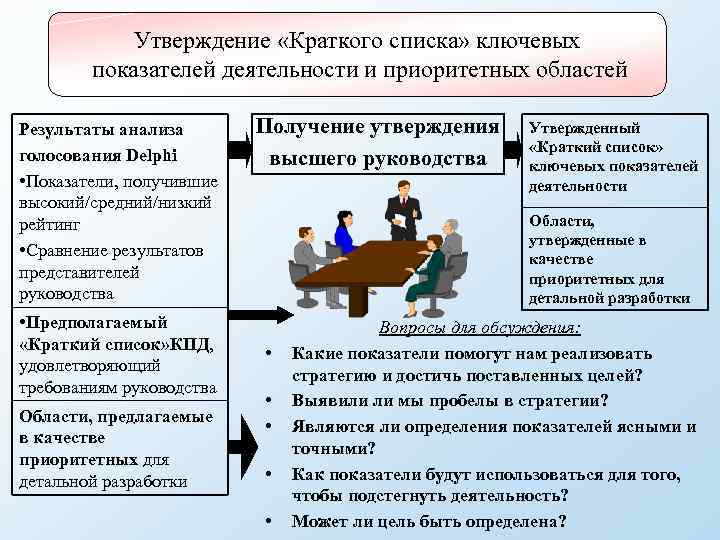 Утверждение «Краткого списка» ключевых показателей деятельности и приоритетных областей Результаты анализа голосования Delphi •