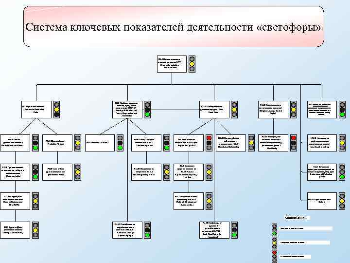 Система ключевых показателей деятельности «светофоры» FM. 1 Оценка стоимости компании на основе NPV /