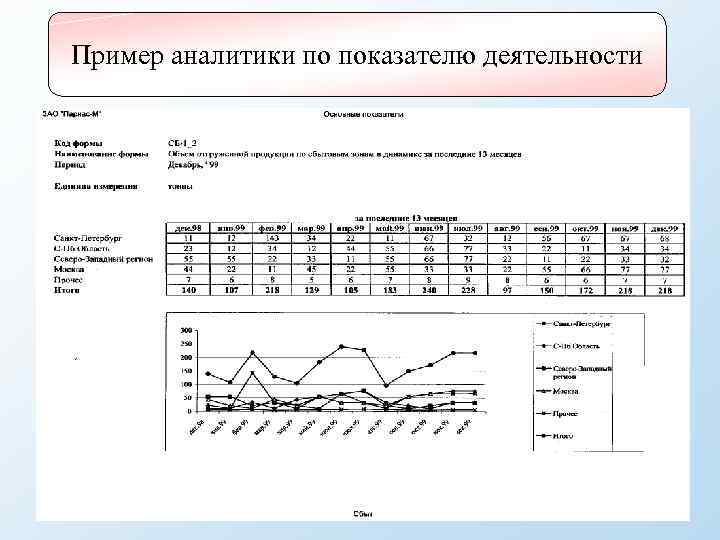 Пример аналитики по показателю деятельности 