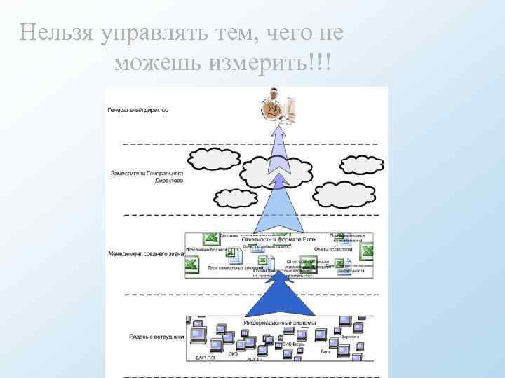 Нельзя управлять. Нельзя контролировать то что нельзя измерить. Нельзя управлять тем, что не можешь измерить. Невозможно управлять тем чего нельзя измерить. Что невозможно измерить тем невозможно управлять.